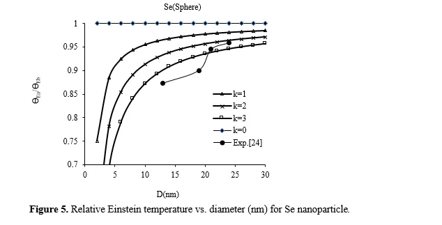 Analysis of Size and Shape Dependence of Thermophysical Properties of Nanomaterials 6 figures