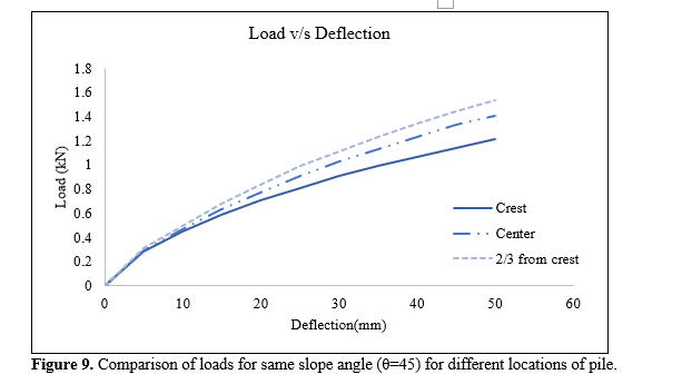 Behavior of SFRC composite pile resting on sloping ground of cohesive and non-cohesive strata 10 figures