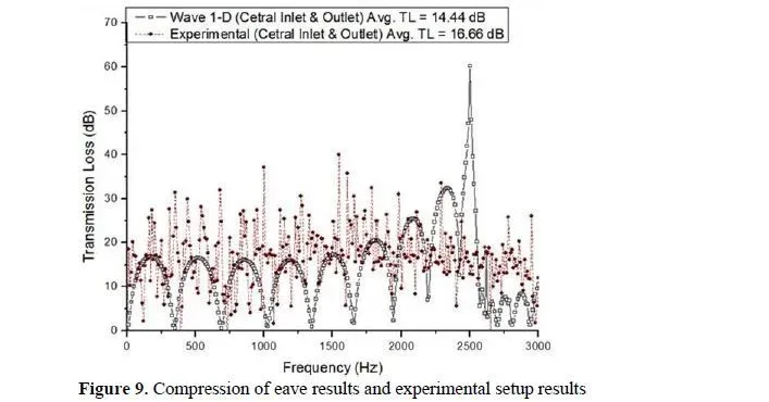 Analysis of Sound Transmission Loss in Hybrid Mufflers for Automotive Applications 10 figures