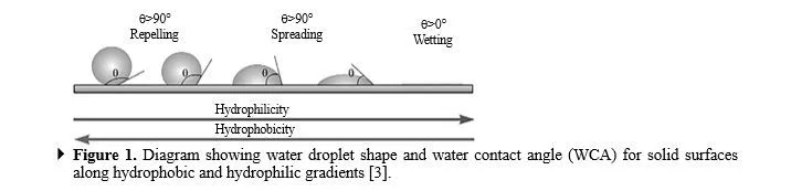 Aluminum based types of hydrophobic coatings for Engineering Materials: A Review 2 figures