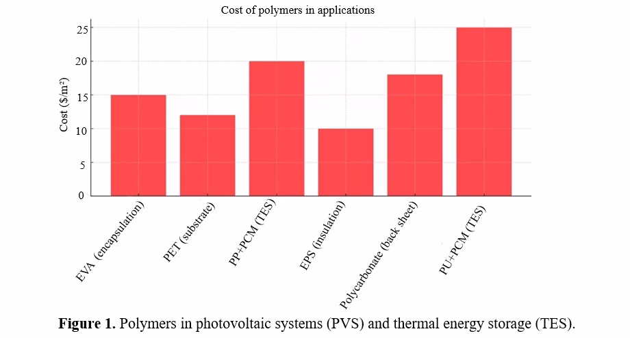 Polymers for Sustainable Energy Generation: Advancing Green Building Technologies 6 figures