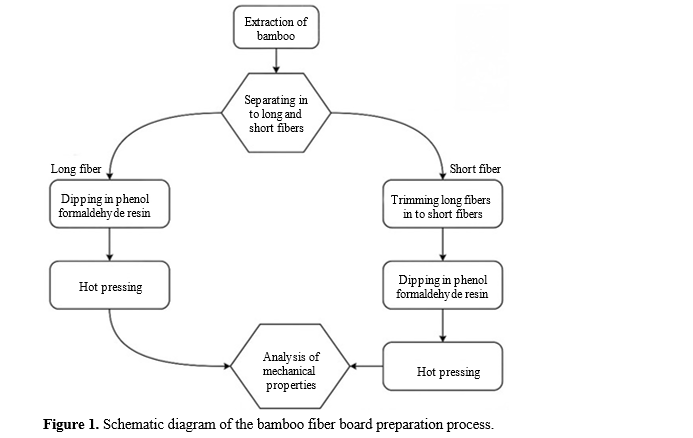 Experimental Investigation of Water Absorption and Mechanical Behavior of Bamboo Fiber Based Polymer Composites 2 figures