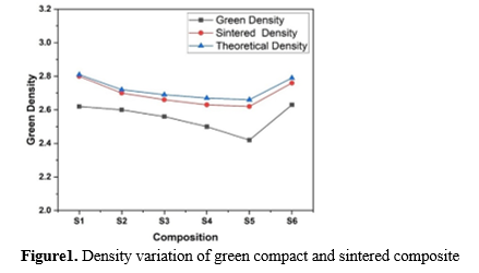 Fabrication and Evaluation of Aluminum Hybrid Metal Matrix Composite via Powder Metallurgy Approach 2 figures