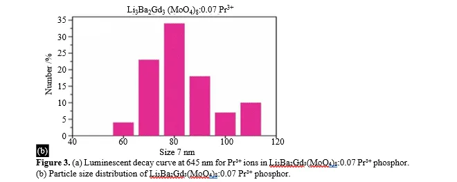 Microwave-Assisted Synthesis of Li₃Ba₂Gd₃(MoO₄)₈ Phosphors Doped with Pr³⁺ and Sm³⁺ for High-Performance Red Emission in LED Applications 5 figures