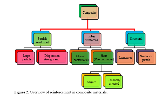 Impact of Reinforcement Materials and Processing Condition Optimization in Microstructural Engineering of Polymer Composites 3 figures