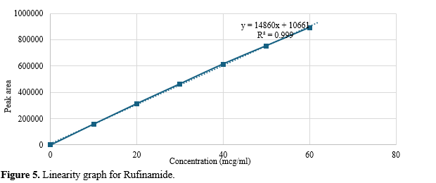 Development and Validation of a Robust RP-HPLC Method for Rufinamide Quantification in Pharmaceutical Dosage Forms 6 figures