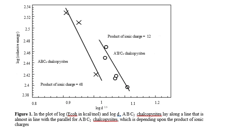 Cohesive Energy of Chalcogenide and Pnictide Based Ternary Tetrahedral Semiconductors 2 figures