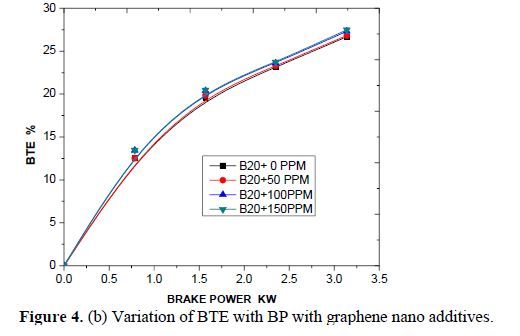 Effects of Nano Additives on Performance and Emission Characteristics of CI Engine with Mahua Biodiesel and Diesel Blends as Fuel 7 figures