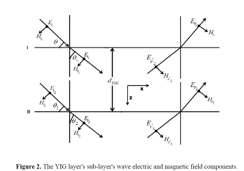 Dispersion Analysis of TE Modes in 1D Magnetized Ferrite Photonic Crystals for Tunable and Switchable Band Gap Filtering Device Applications under Transverse Magnetization Configuration 3 figures