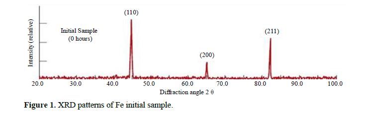 Exploring the Impact of Lattice Strain on the Debye-Waller Factor in Iron Nanoparticles: A Comprehensive Analysis 2 figures