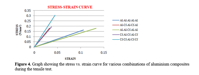 Effect of Carbon Fiber on Mechanical Properties and Corrosion Behavior of Aluminium-6061 for Aerospace Applications 5 figures