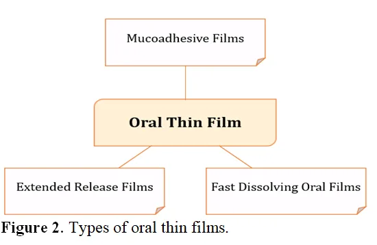A Review on: Oral Thin Films: A New Approach to Effective and Easy Drug Delivery 3 figures