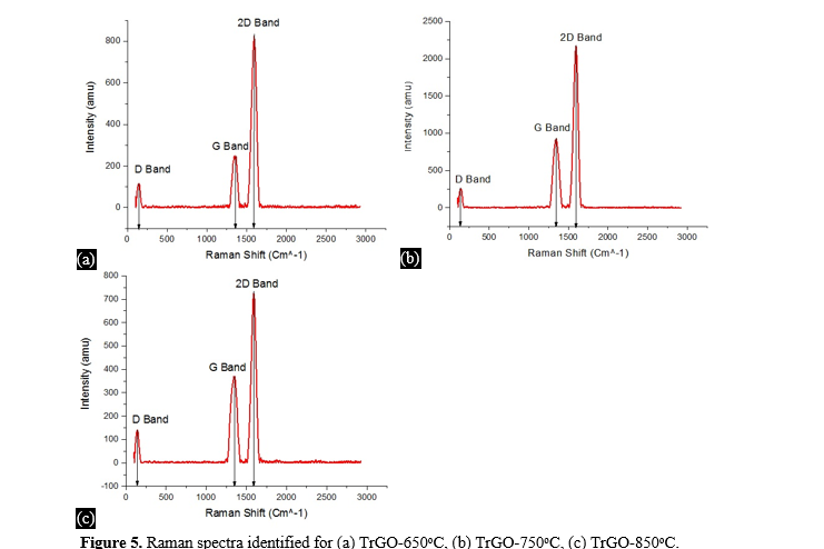Electro-chemical treatment of graphite oxide: preparation and Characterization of high quality Graphene material 6 figures
