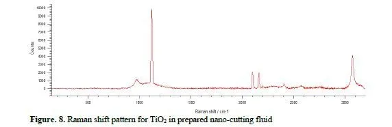 Rheological behaviour analysis of prepared nano-cutting fluids from Al2O3 and TiO2 9 figures