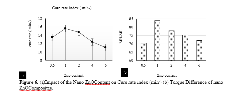 Synthesis And Application of Nano Zinc Oxide in Fabrication of Rubber Composites 7 figures