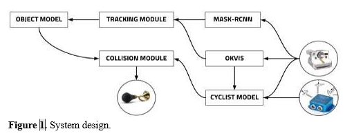 Cyclist Safety Enhancement: A Multi-Modal Hazard Detection System 2 figures