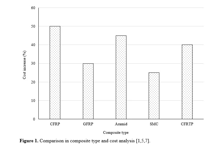 The Role of Composite Materials in Electric Vehicles: Enhancements in Performance, Safety, and Efficiency 2 figures