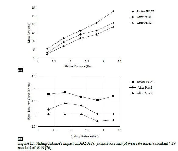 Evaluation of microstructure properties and characterization of fracture locus of AA5083 through equal channel angular pressing techniques 13 figures