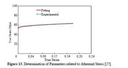 Dynamic deformation and microstructural characteristics of AA5083 under the influence of electrochemical behaviour using equal channel angular pressing 11 figures