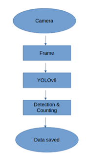 Intelligent Traffic Monitoring: YOLO v8 and CSV Data Integration 3 figures