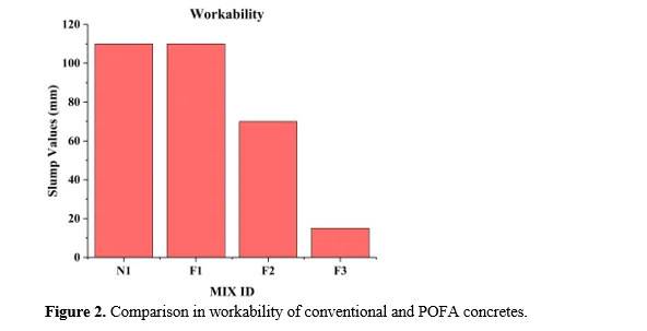 Experimental Studies on the Mechanical and Microstructural Properties of Sustainable Concrete Incorporating Palm Oil Industrial Waste 3 figures