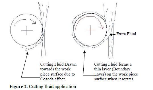 Effect of hybrid plant-based cutting fluid in turning operation of EN19 steel and modelling of heat transfer equation for multiple phase colloids 3 figures