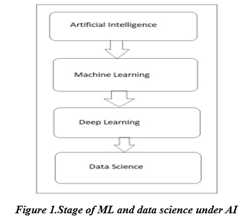 Applications of Machine Learning Algorithms in Health Data Science (HDS) for Next Research Directions: A Survey Report 2 figures