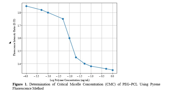 Polymeric Micelles for Medicinal Plant Solubilization and Delivery of Bioactive Compounds 2 figures