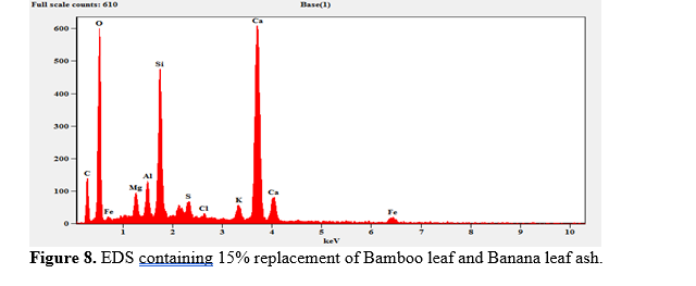 Investigation of Mechanical Properties of Concrete Using Agriculturally Based Waste and Fibers as Additives 9 figures