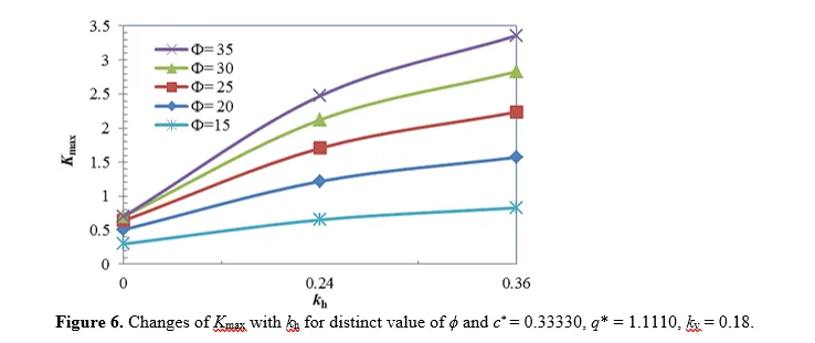 Simplified Solution to Analysis Risk Assessment of Reinforcement type Soil Wall Considering Seismic Waves with Uniform Surcharge 7 figures