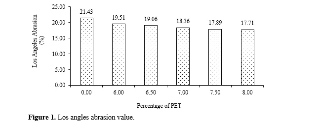 Analysis of Physical Properties of Polyethylene Terephthalate Coated Aggregates used in Bituminous Concrete Mixes 2 figures
