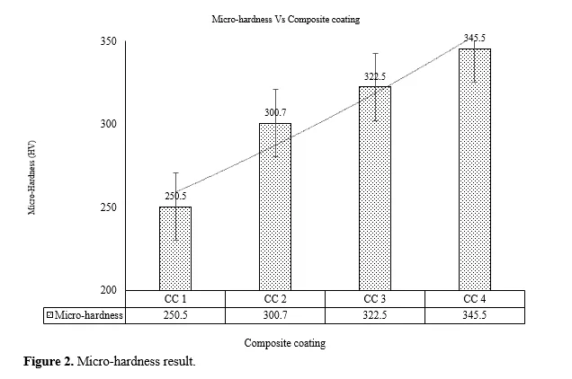 Experimental Investigation of Micro-Hardness & Tribological Behavior of Composite Coating for Wear Resistance Application 3 figures