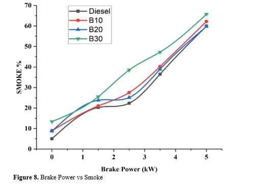 An experimental investigation of Prosopis Juliflora Biodiesel's performance and emission characteristics 9 figures