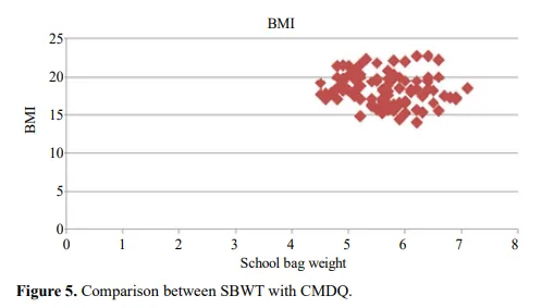 A Study to Find the Relation Between School Bag Weight and Musculoskeletal Discomfort in School Going Children 6 figures