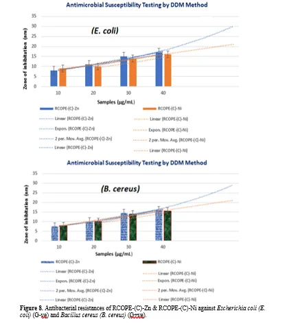 Synthesis, Characterization and Antibacterial Evaluation of Novel Canola Oil-Based Poly-(Citrate/Succinate)-amide Incorporated with Zn (II) and Ni (II) Metal Ions 16 figures