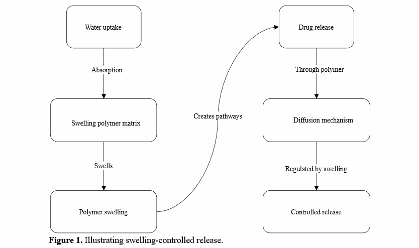 Role of Polymeric Composites in Controlled Drug Release Systems 2 figures