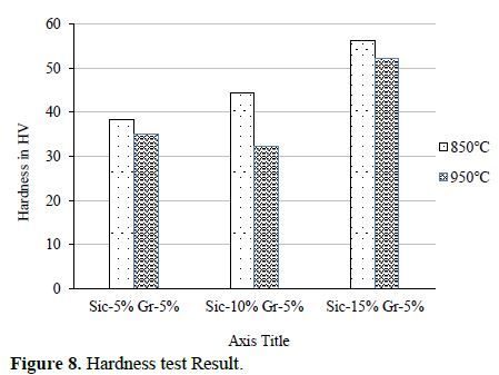 Exploration of Mechanical Characteristics and Microstructural Analysis of Copper Matrix Composites with Hybrid Reinforcements via Muffle Furnace Sintering 9 figures
