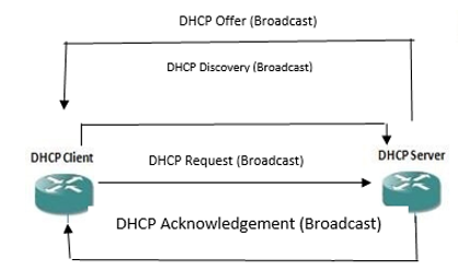 Configuring Connectivity: Cisco Packet Tracer DHCP Server Best Practices 6 figures