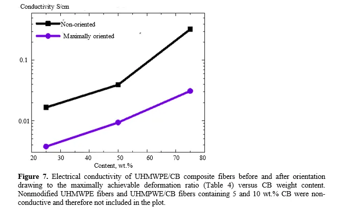Composite Gel-Fibers and Solid-State-Processed Tapes Based on Disentangled Ultra-High Molecular Weight Polyethylene and Electrically Conductive Carbon Black: a Comparative Study 10 figures