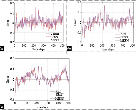 Multi-factor Fused Lightpath QoT Prediction for Optical Networks: A Multiple Reservoir Analysis Strategy 4 figures
