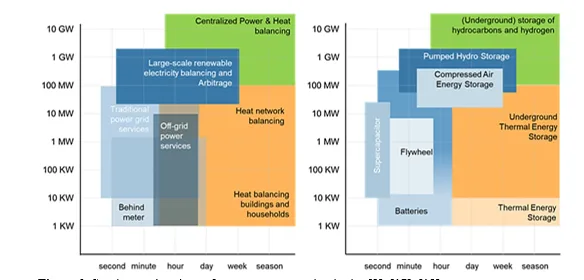 Evaluating the Role of Energy Storage Systems in Vietnam’s Renewable Energy Integration 3 figures