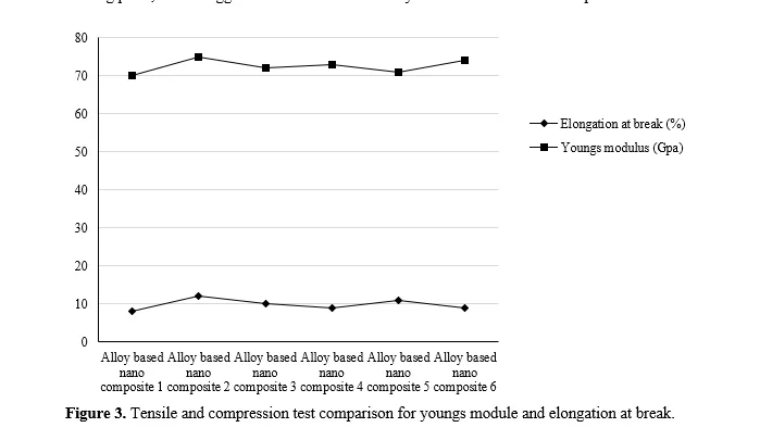 Enhanced Synthesis Methods and Comprehensive Material Response Analysis in Alloy-Infused Nanocomposites 4 figures