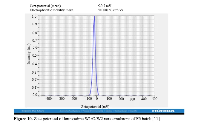 Formulation and development of Lamivudine Nanoemulsion by using Emulsifying Polymers and It’s Evaluation 11 figures