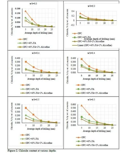 Service Life Prediction of Concretes Incorporated with Fly Ash and Alccofine with respect to Chloride Ion Penetration 3 figures