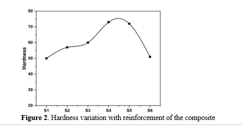 Fabrication and Evaluation of Aluminum Hybrid Metal Matrix Composite via Powder Metallurgy Approach 3 figures