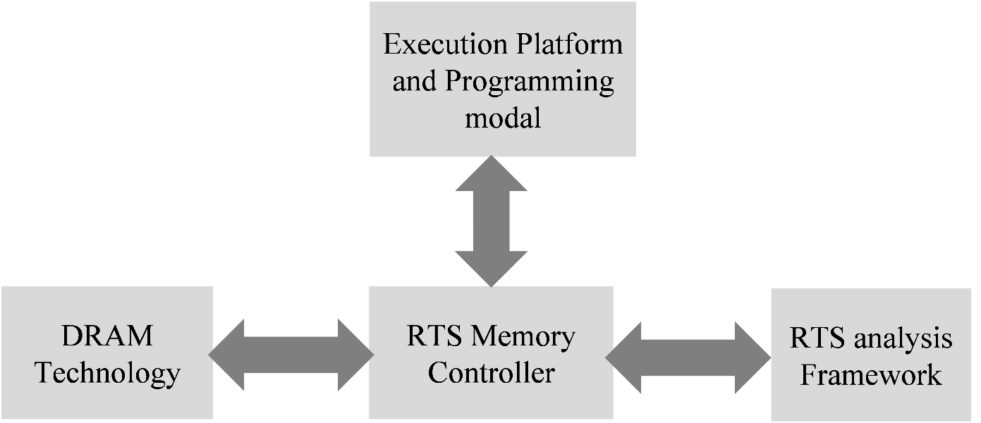 Study and analysis of the Double Data Rate SDRAM Controller for High-speed Interfacing with Processing Device 2 figures