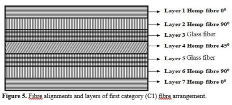 Considerations on Fractured Edge Dislocations of Mechanical Tested Hand Laid Hemp Flax GFRP Hybrid Polymer Composites with SEM Verifications 6 figures