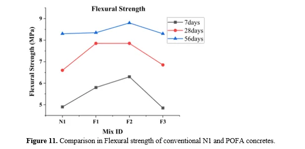 Experimental Studies on the Mechanical and Microstructural Properties of Sustainable Concrete Incorporating Palm Oil Industrial Waste 12 figures