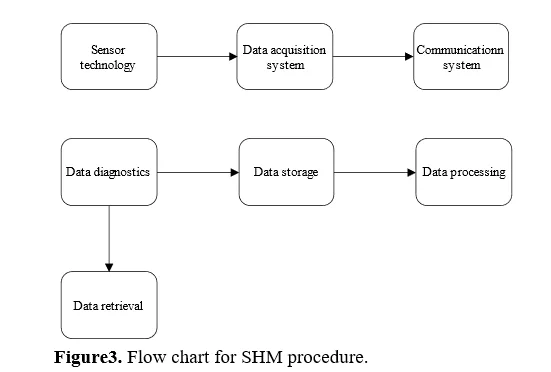 Structural Health Monitoring of Polypropylene Fiber- Reinforced Composite Using Accelerometer Sensors 4 figures