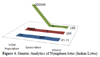 Nymphaea lotus (Indian Lotus) Analysis with Genetic Algorithm 5 figures